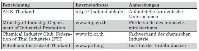 Kontaktadressen für die chemische Industrie in Thailand (Quelle/Tabelle: GTAI)
