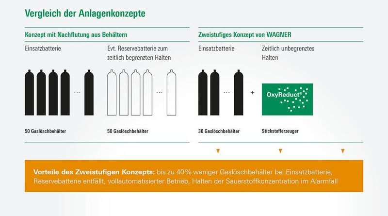 Das zweistufige Konzept erlaubt eine Reduzierung beim Vorrat von Behältern mit Löschgas.   (Wagner Grpup )