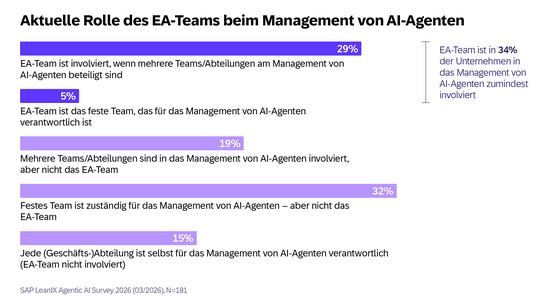 Bei 34 Prozent ist das EA-Team in das Management von Agentic AI involviert.(Bild:  SAP LeanIX)
