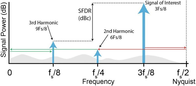 Bild 1: Der SFDR eines Nyquist-ADC ist definiert durch den Dynamikbereich vom interessiernden Signal bis zur größten Harmonischen, Rauschen oder Störung. Oberschwingungen können um die Nyquist-Rate zurückfalten. (Analog Devices)