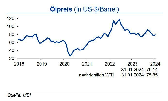 Bis Ende Q1 2024 schwankt der Rohölpreis in einer Bandbreite von +10 US-$ um die Marke von 80 US-$ je Barrel Brent, der europäische Erdgaspreis für den Frontmonat +8 €/MWh um die Marke von 33 €/MWh. (Quelle:siehe Grafik)