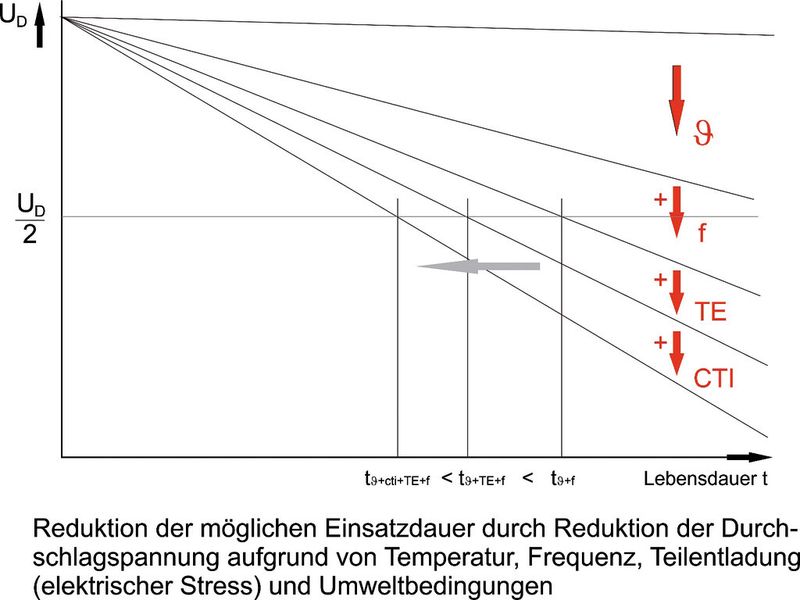 Bild 9: Reduktion der möglichen Einsatzdauer durch verringerte Durchschlagspannung aufgrund von Temperatur, Frequenz, Teilentladung und Umweltbedingungen. (Bild: CMC)