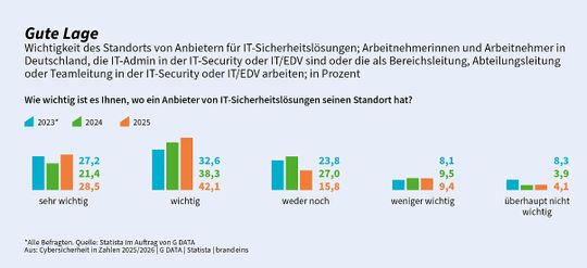 Für 71 Prozent der Befragten ist der Standort von Anbietern von Sicherheitslösungen wichtig oder sehr wichtig.(Bild:  G Data CyberDefense)