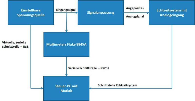 Bild 3: Systemaufbau für die Kalibrierung und den Abgleich. (iSyst GmbH)