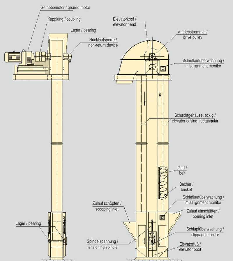 Typische Bauweise eines Elevators – insbesondere die MSR-Einrichtungen benötigen besonderes Augenmerk in Bezug auf den Explosionsschutz.
