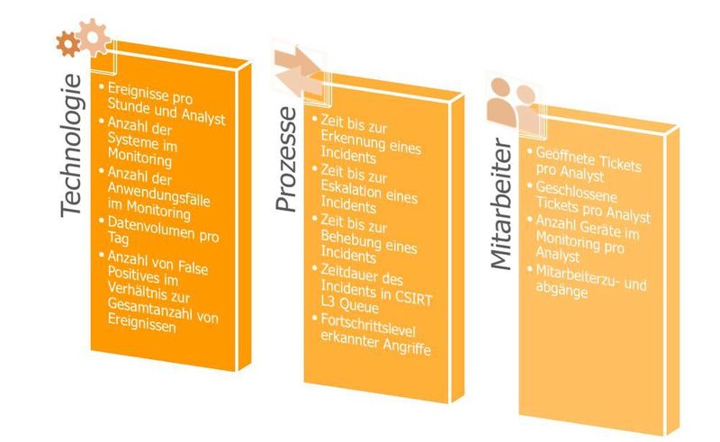 Leistungskennzahlen oder auch KPIs erlauben die zahlenmäßige Erfassung der Arbeit im SOC. Auf dieser Basis können z.B. Verbesserungsmaßnahmen eingeleitet werden, um die Effektivität zu steigern. (iT-CUBE)