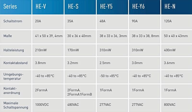Table 1: Overview of the HE series' different relays.  (Panasonic)