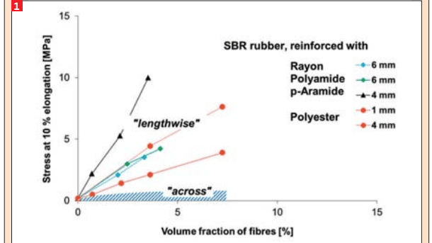 SBR compound, Relationships between added short fibers – lengthwise to the fiber orientation – and the tension at a low elongation (10 %).(Bild:)