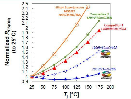 Bild 1: Vergleich des normiertem RDS(on) über die Temperatur von 700-V- und 1200-V-Microsemi-Typen mit Wettbewerbstypen und einem Si-SJ-MOSFET. (Bild: Microsemi/Eurocomp)