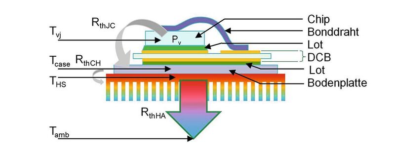 Bild 1: Typischer Schichtaufbau in der Leistungselektronik.