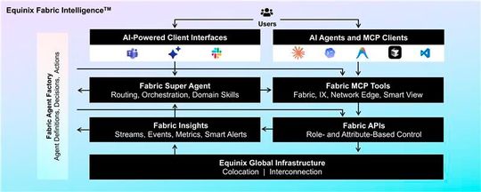 Equinix stellt Fabric Intelligence vor: Eine KI-native Plattform, die Netzwerke autonom bereitstellt und optimiert(Bild:  Equinix)