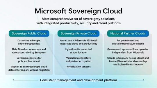 Die Microsoft Sovereign Cloud bietet drei verschiedene Betriebsmodelle, die explizite Anforderungen adressieren.(Bild:  Microsoft)