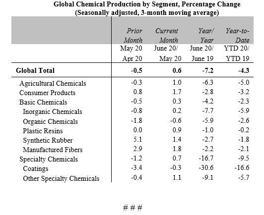 Global Chemical Production by Segment, Percentage Change  (ACC)