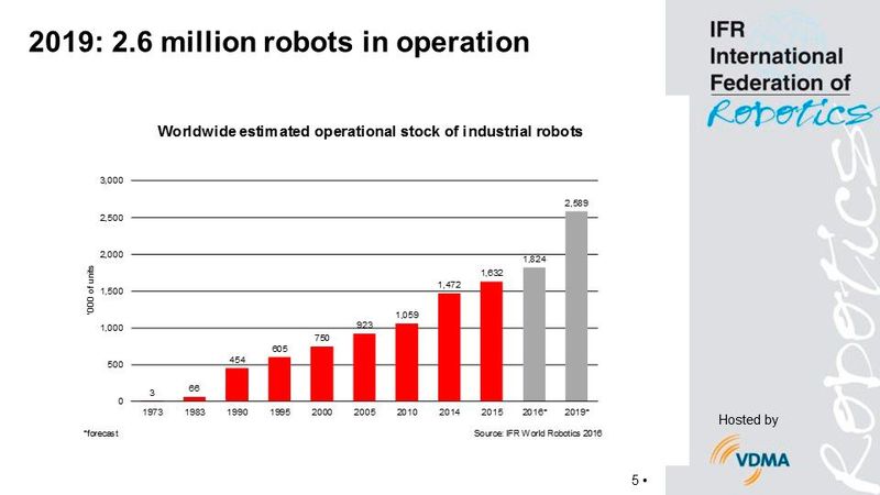 Die Zahl der weltweit eingesetzten Industrie-Roboter soll bis 2019 auf rund 2,6 Millionen Einheiten steigen, schätzt die IFR. Das sind rund eine Million Einheiten mehr als im Rekordjahr 2015. (Bild: IFR)