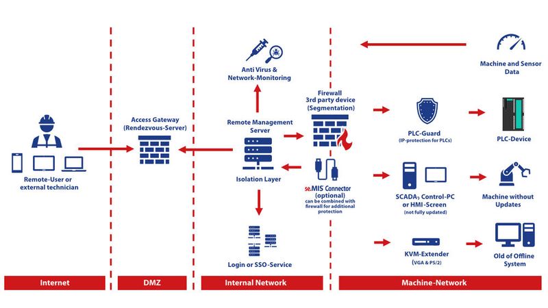 So sieht die MIS-Referenzarchitektur im Detail aus. (Bild: Sematicon)