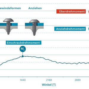 Schraubvorgang beim Dünnblechverschrauben: Da bei Dünnblechverschraubungen mit gewindefurchenden Schrauben deutlich weniger Material als bei herkömmlichen Direktverschraubungen verfügbar ist, um das Mutterngewinde zu erzeugen, muss die Geometrie des Schraubengewindes hierauf speziell abgestimmt sein.(Bild:  Arnold Umformtechnik)