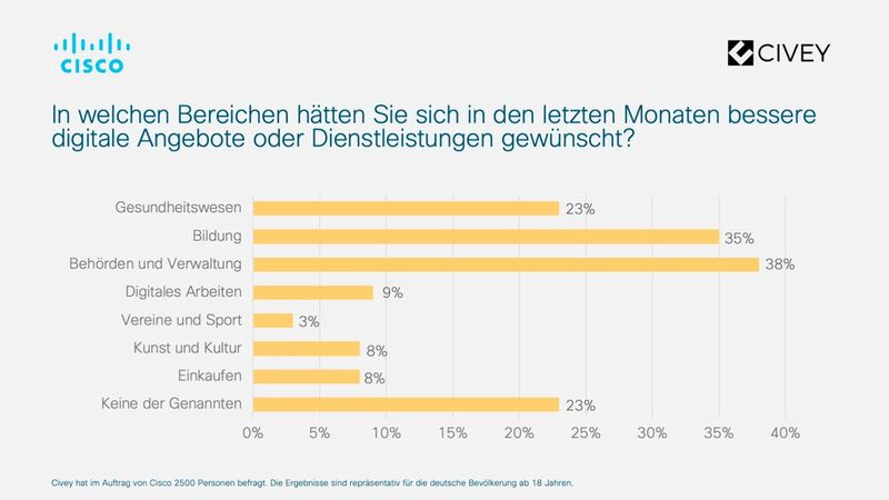 Bessere Angebote hätten sich die Bürger vor allem bei den Behörden, der Bildung und dem Gesundheitswesen gewünscht.  (Bild: Cisco)