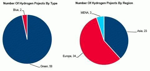 Europe and Asia dominate with green hydrogen projects.  (Fitch Solutions Hydrogen Projects Database)