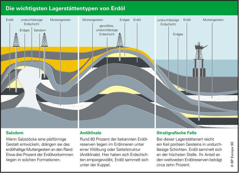 Die drei häufigsten Lagerstättentypen sind der Salzdom, die Antiklinale und die stratigrafische Falle. (Grafik: BP)