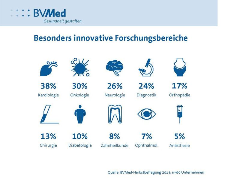 Als innovativsten Forschungsbereich schätzen die Unternehmen wie im Vorjahr die Kardiologie ein. 38 Prozent der Befragten nennen diesen Versorgungsbereich. Es folgen Onkologie, Neurologie, Diagnostik, Orthopädie und Chirurgie. (Grafik: BVMed)