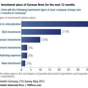Investitionsplanungen deutscher Unternehmen.