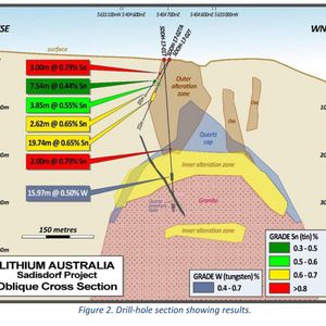 (Lithium Australia)