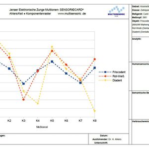 Abb.2: Dieses Beispiel von Zahnpasta-Kennungen zeigt, dass das Verfahren der Deklaration nicht auf Lebensmittel beschränkt ist. Überall dort, wo Ionen den Zustand eines Objekt charakterisieren können, ist es anwendbar.