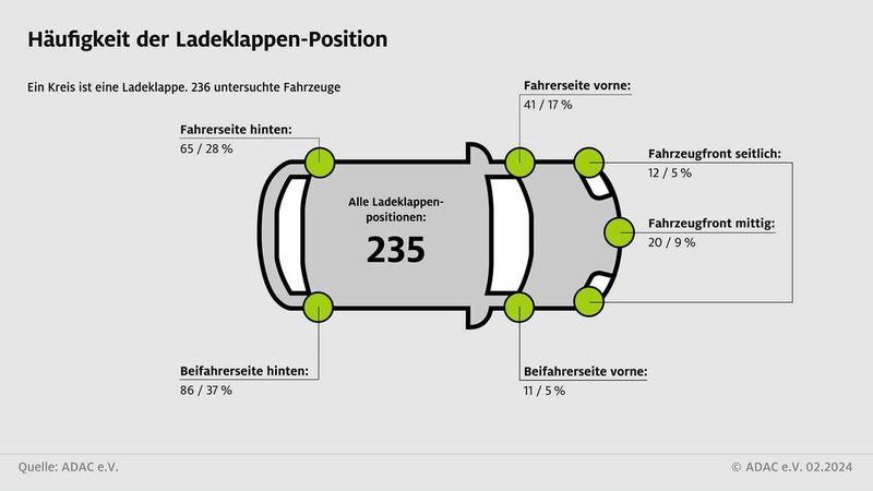 Der ADAC hat die Position der Ladeklappe bei 235 Fahrzeugmodellen genauer betrachtet. (Bild: Autoren-Union Mobilität/ADAC)