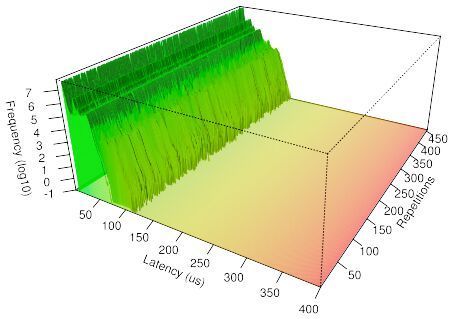 Bild 5: Pseudo-3D-Projektion von über 450 einzelnen Latenzplots. (OSADL)