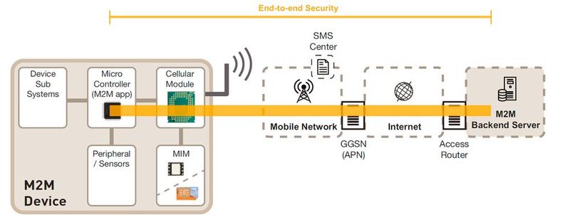 End-to-End-Sicherheit in M2M-Kommunikation.  