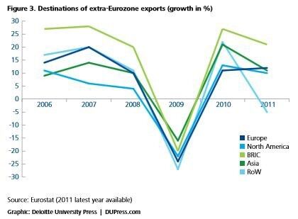 Zielländer der europäischen Exporte. (Bild: Deloitte)