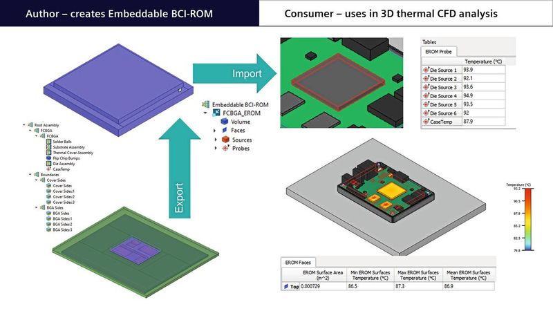 Das Embeddable BCI-ROM wird in eine 3D-CFD-Thermoanalyse als einzelnes Simcenter Flotherm Smart Part importiert. Die Flächen des Smart Part-Objekts interagieren mit Festkörpern, mit dem umgebenden Luftstrom und mit der Umgebung über Wärmestrahlung. (Bild: Siemens)