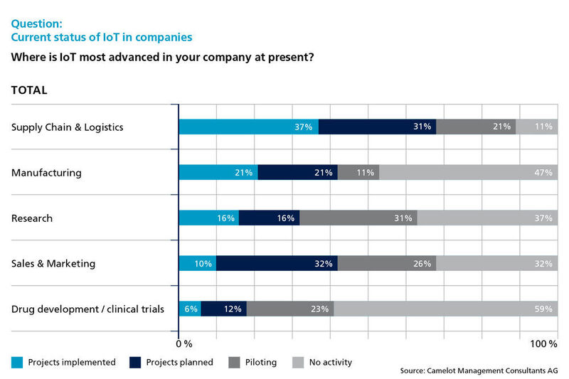 Der Bereich Supply Chain und Logistik wird am stärktsten von Industrie 4.0 betroffen sein. (Camelot)