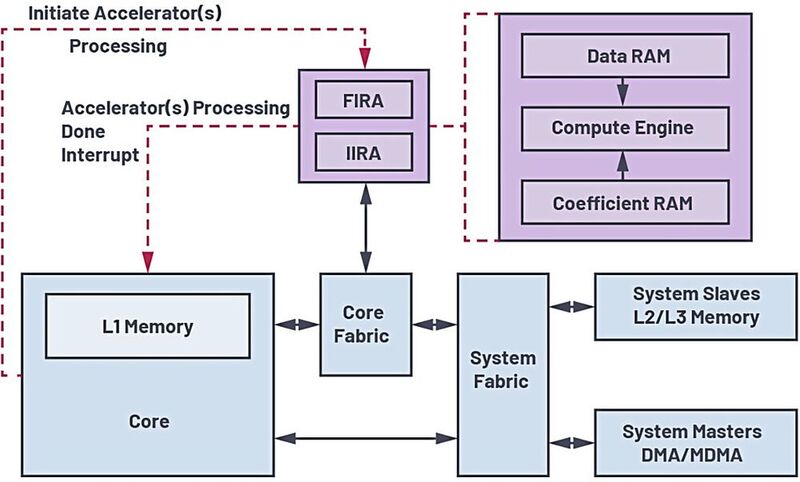 Bild 1: Vereinfachtes Blockdiagramm eines FIRA- und IIRA-Systems und Interaktion mit dem Prozessorsystem und -ressourcen. (Bild: Analog Devices)
