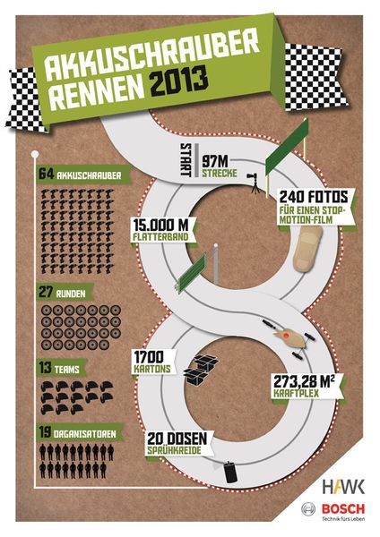 Das Akkuschrauberrennen in Zahlen. (Bild: obs/Bosch Power Tools)