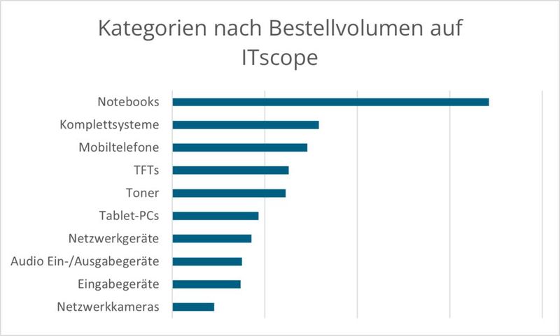 In den einzelnen Produktkategorien zeigen die Bestellvolumina, wohin sich die IT-Beschaffung entwickelt. (Bild: ITscope)