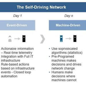 Das Self-Driving Network.