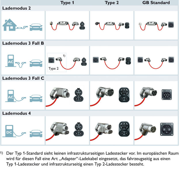 Verschiedene Ladeszenarien: Ort und Zeit bestimmen die vorzufindende Ladeinfrastruktur . (Bild: Phoenix Contact)