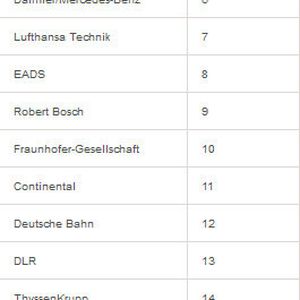 Universum hat zudem 22.714 deutschen Studeten der Ingenieurswissenschaften nach den 100 attraktivsten deutschen Arbeitgebern befragt. Hier die Plätze 1 bis 20.