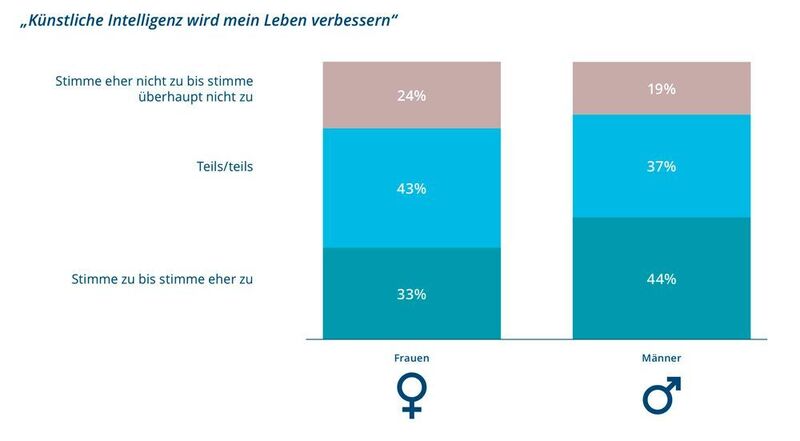 Genderfrage: Eine hauchdünne Mehrheit der KI-Optimisten ist männlich. (Arithnea)