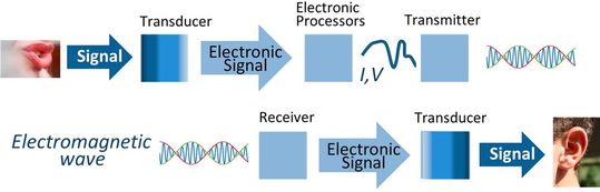 This image shows the operation of transducers in electronics.(Source:  Singal processing system /Brews ohare / CC BY-SA 4.0)