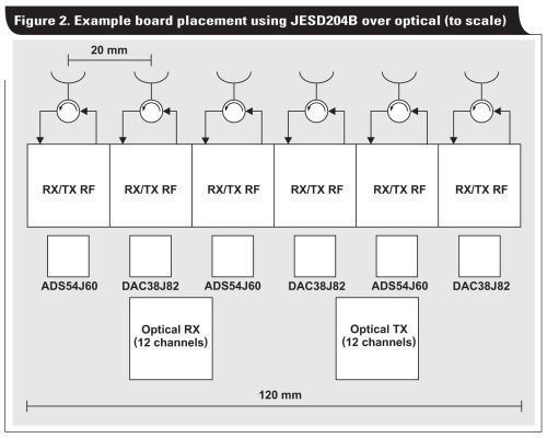 Bild 2: Exemplarische Leiterplatten-Bestückung mit optischer JESD204B-Übertragung (maßstabsgerecht).  (Texas Instruments)