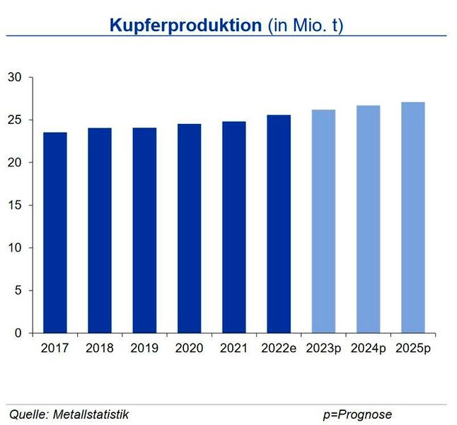 Bis Ende Juni 2023 stieg die Kupferminenproduktion um 2 %. Produktionseinschränkungen aufgrund von Betriebsstörungen und der anhaltenden Dürre beim größten Kupferproduzenten Chile konnten durch Kapazitätsausweitungen in der Demokratischen Republik Kongo (DRC) sowie einer erhöhten Produktion in Peru kompensiert werden. Die Raffinadeproduktion stieg in den ersten sechs Monaten um 6 %. Rückgänge im Rest der Welt durch Wartungsarbeiten und Produktionseinschränkungen wurden durch einen erhöhten Output in der DRC und in China (+15 %) überkompensiert. Die Kapazitätsauslastung im ersten Halbjahr war um zwei Prozentpunkte rückläufig. Auch beim Kupferverbrauch setzt China Impulse: der Verbrauchsanstieg in China kompensierte die Rückgänge im Rest der Welt. Der im Verlauf des Jahres entstandene Angebotsüberschuss wird sich weiter abbauen. (Bild: siehe Grafik)