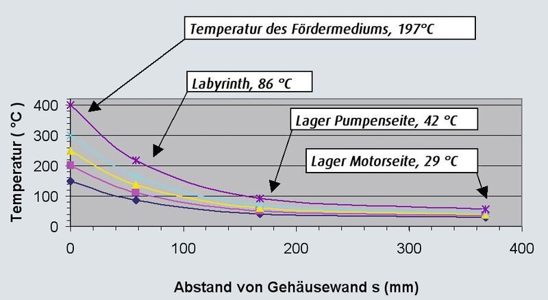 Temperaturverlauf Gehäusewand und Lagerträger (Umgebungstemperatur: 15–20 °C)  (Bild: Bungartz)