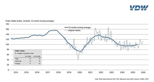 The positive trends experienced in the machine tool industry are continuing into the second quarter: incoming orders increased by 12 percent compared to the previous year.(Source:  VDW)