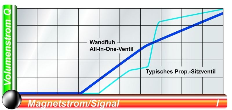 4 Diagramm: Volumenstrom-Signal-Kennlinie (Archiv: Vogel Business Media)