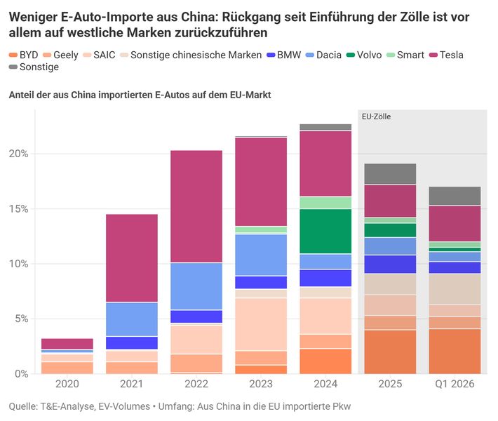 Die Anteile der aus China importierten E-Autos in der EU. (Bild: T&E-Analyse)