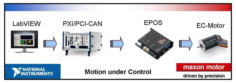 2 Dezentrales Antriebssystem mit Maxon-Epos und NI-CAN-Karte Die Positioniersteuerung lässt sich flexibel für den jeweils eingesetzten Motor und Encoder konfigurieren. (Archiv: Vogel Business Media)
