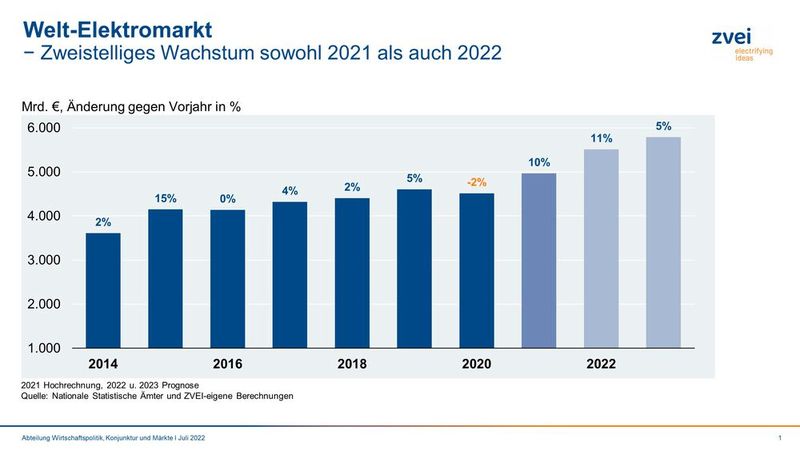 Welt-Elektromarkt  (Bild: ZVEI )