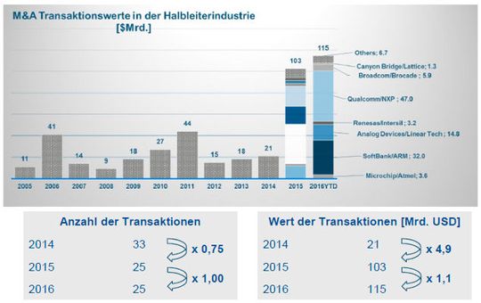 Transaktionsvolumen der Merger und Akquisitionen im Jahr 2016, nach Erhebungen des ZVEI: 2016 setzte sich die Konsolidierung des Halbleitermarktes nicht nur rapide fort, für die einzelnen Transaktionen wurde insgesamt ebenfalls mehr Geld umgesetzt als im Vorjahr.(Bild:  ZVEI)